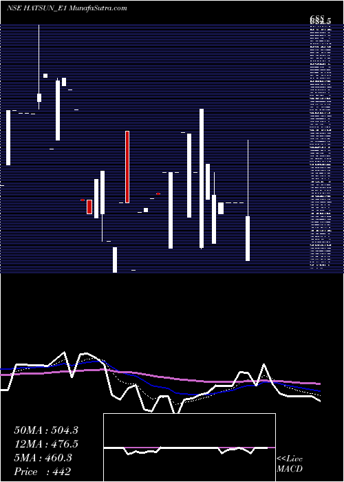  Daily chart Hatsun Re.0.8 Ppd Up