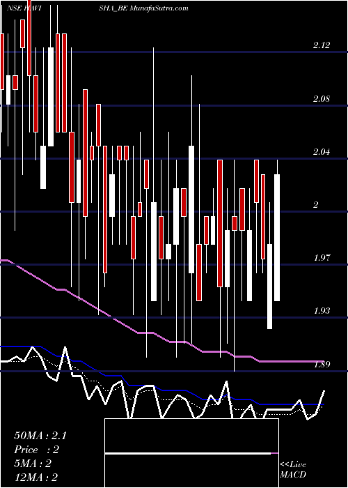  Daily chart Sri Havisha Hosp & Infr L