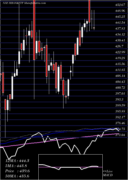  weekly chart HdfcamcHbanketf