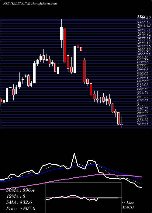  Daily chart HblEngineering