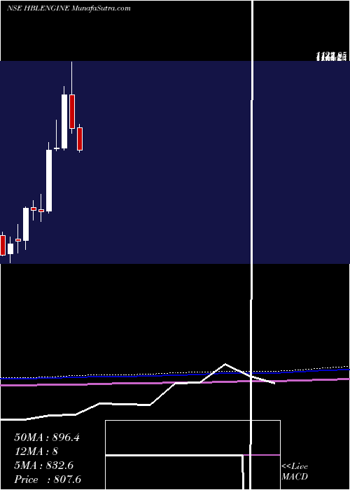  monthly chart HblEngineering