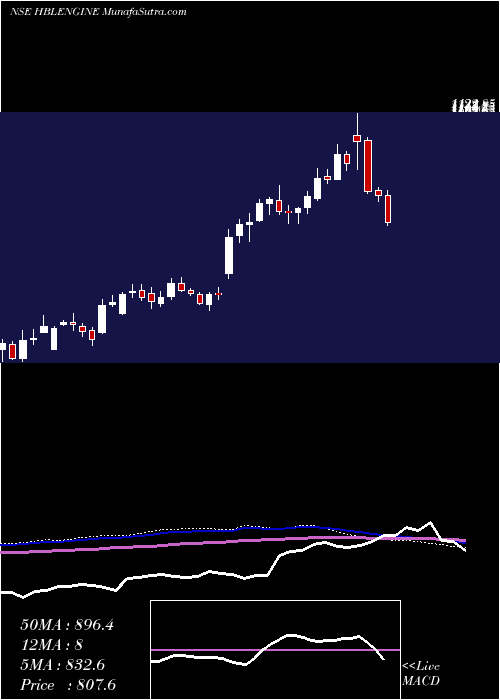  weekly chart HblEngineering