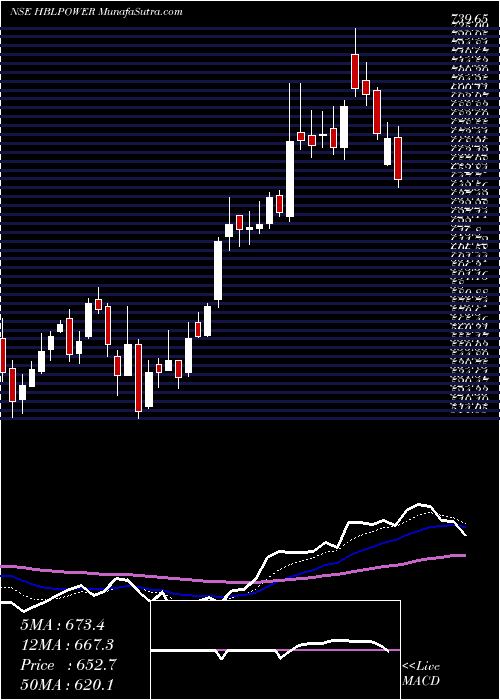  Daily chart HBL Power Systems Limited