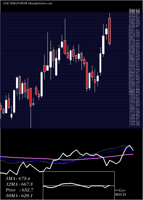  weekly chart HblPower