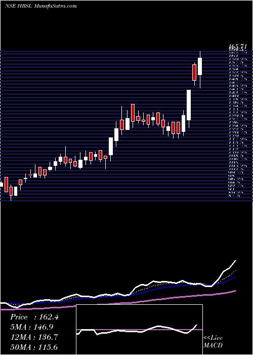  Daily chart Hb Stockholdings Limited