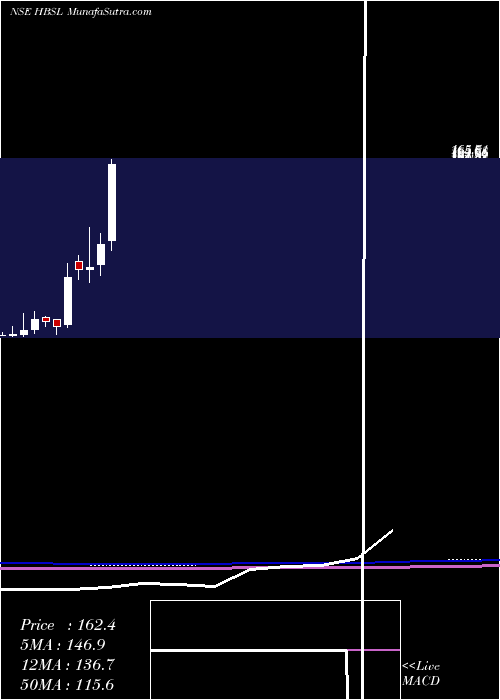  monthly chart HbStockholdings