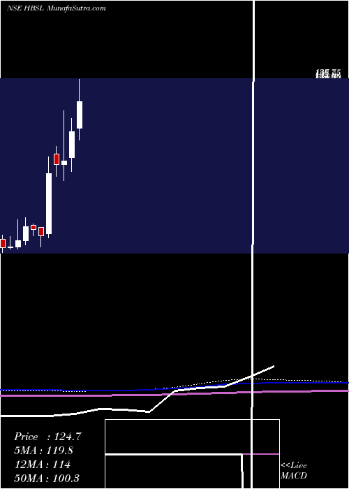 monthly chart HbStockholdings