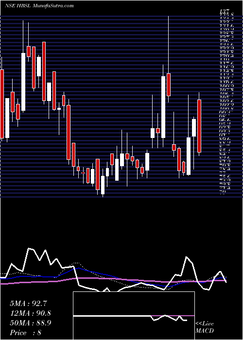  weekly chart HbStockholdings