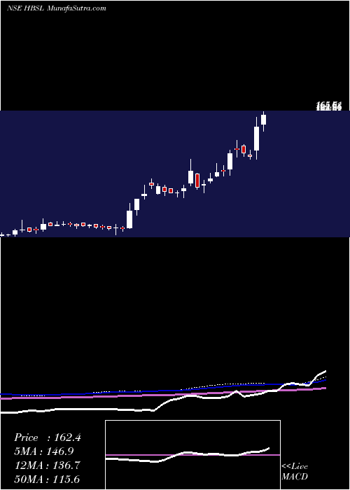  weekly chart HbStockholdings