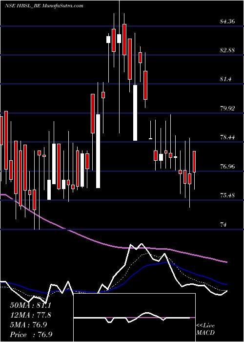  Daily chart Hb Stockholdings Limited