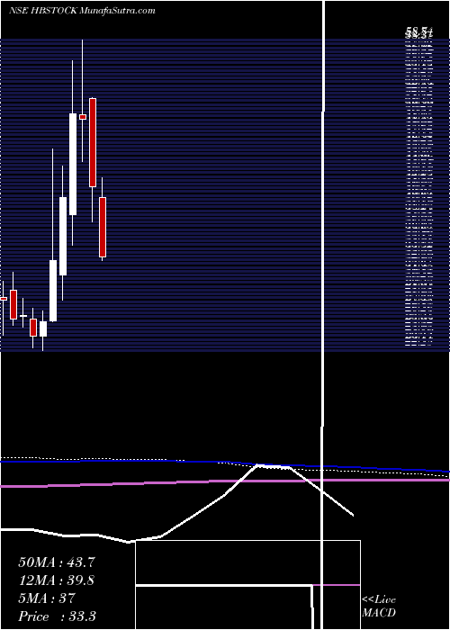  monthly chart HbStockholdings