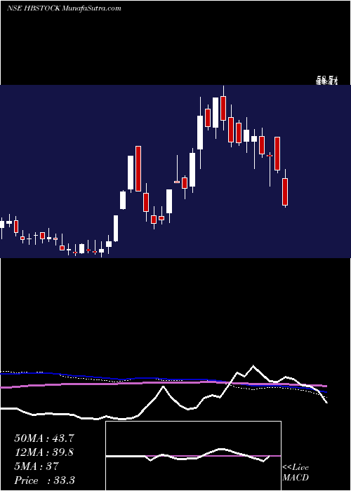  weekly chart HbStockholdings