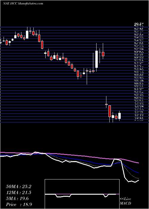  Daily chart HindustanConstruction