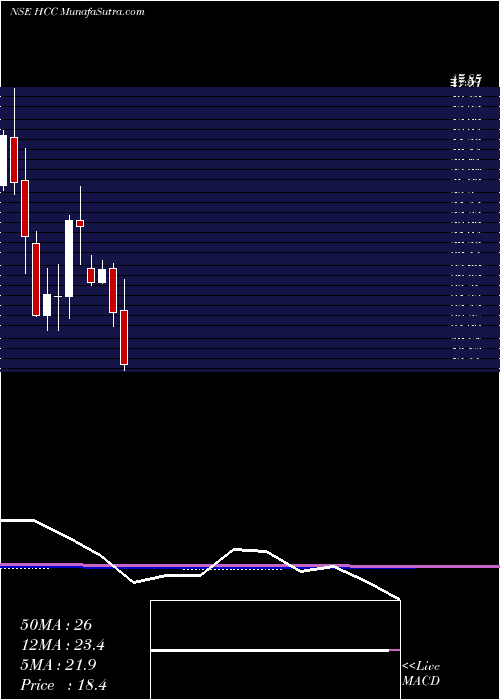  monthly chart HindustanConstruction