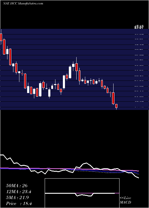  weekly chart HindustanConstruction