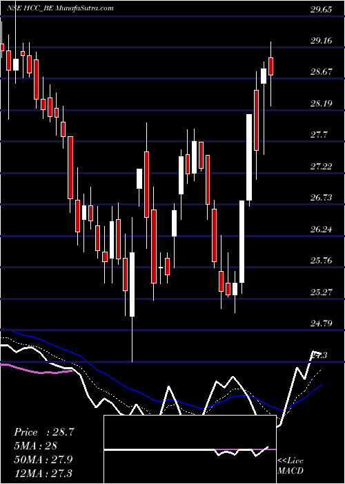  Daily chart HindustanConstruc