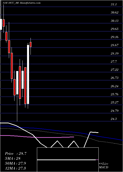  weekly chart HindustanConstruc
