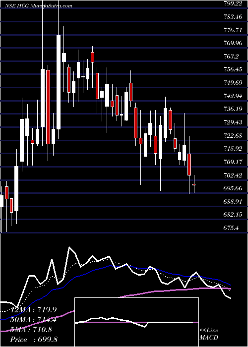  Daily chart HealthcareGlob