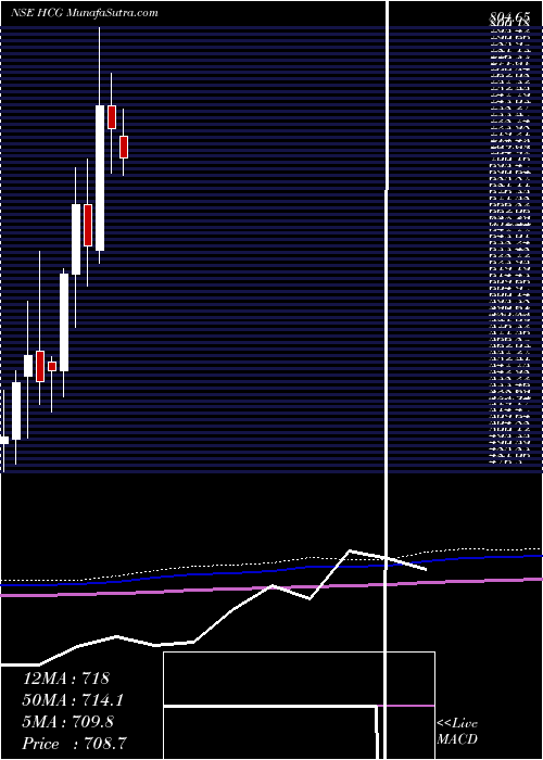  monthly chart HealthcareGlob