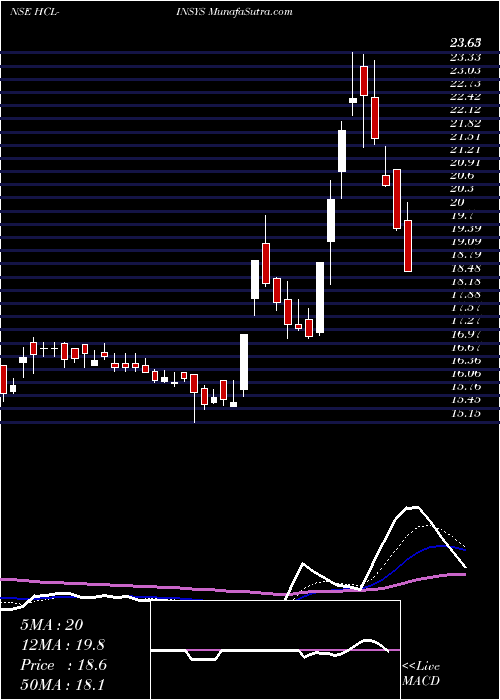  Daily chart HCL Infosystems Limited