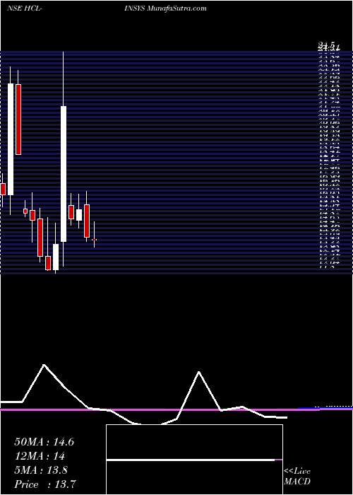  monthly chart HclInfosystems