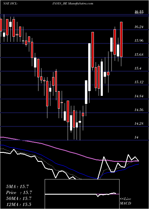  Daily chart Hcl Infosystems-depo Sett