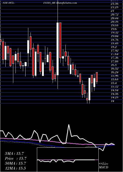  weekly chart HclInfosystems