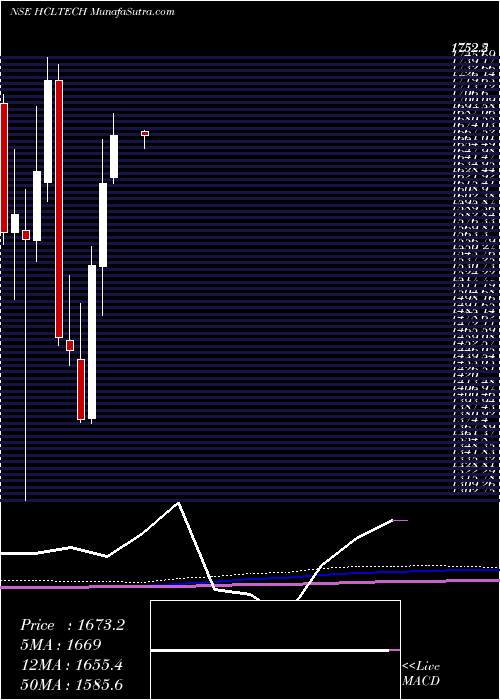  monthly chart HclTechnologies