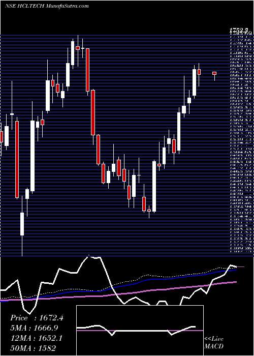  weekly chart HclTechnologies