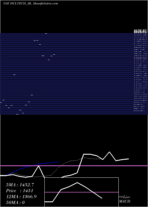  Daily chart HclTechnologies