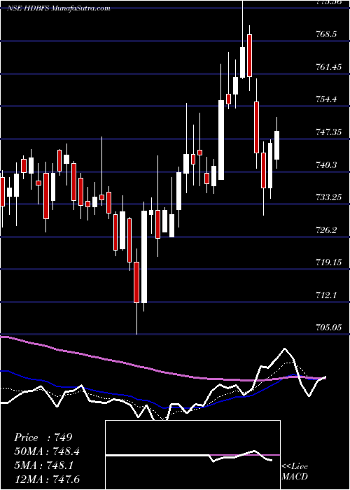  Daily chart HdbFinancial