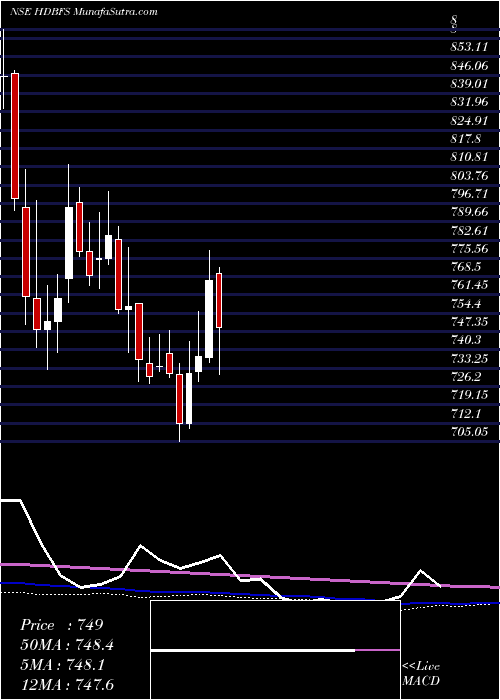  weekly chart HdbFinancial