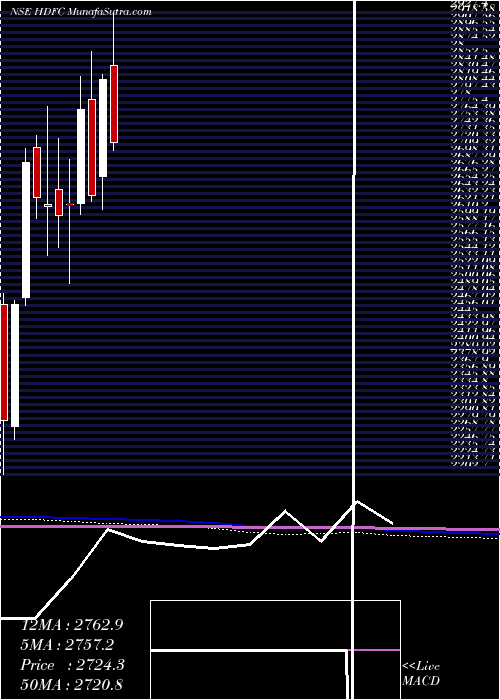  monthly chart HousingDevelopment