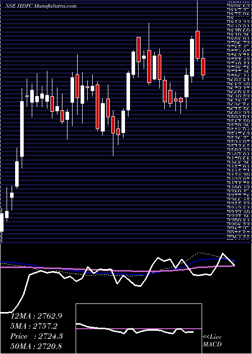  weekly chart HousingDevelopment
