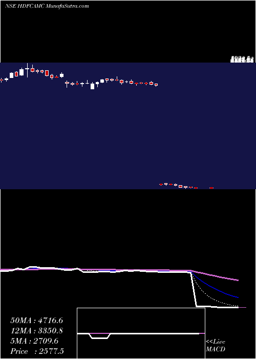  Daily chart HdfcAmc