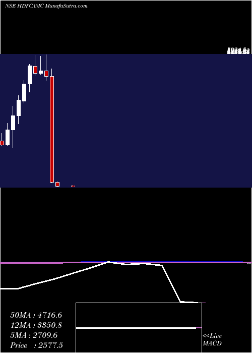  monthly chart HdfcAmc