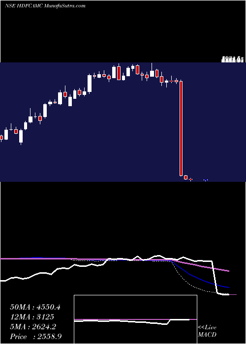  weekly chart HdfcAmc