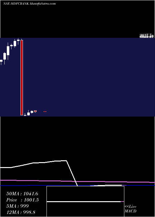  monthly chart HdfcBank