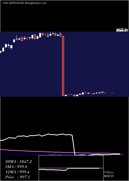  weekly chart HdfcBank