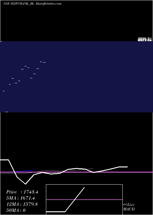  Daily chart HdfcBank