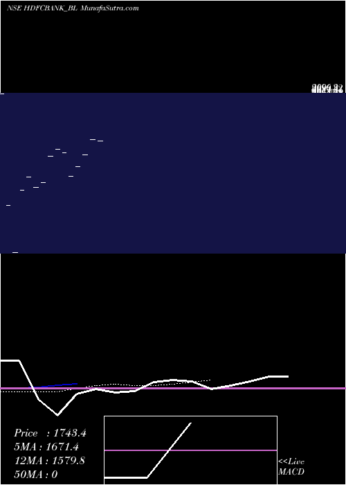 Daily chart Hdfc Bank Ltd