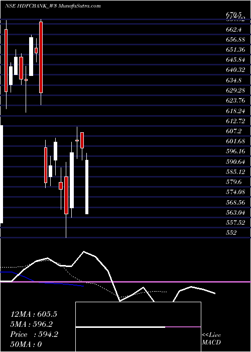  Daily chart Hdfc Bank Limited