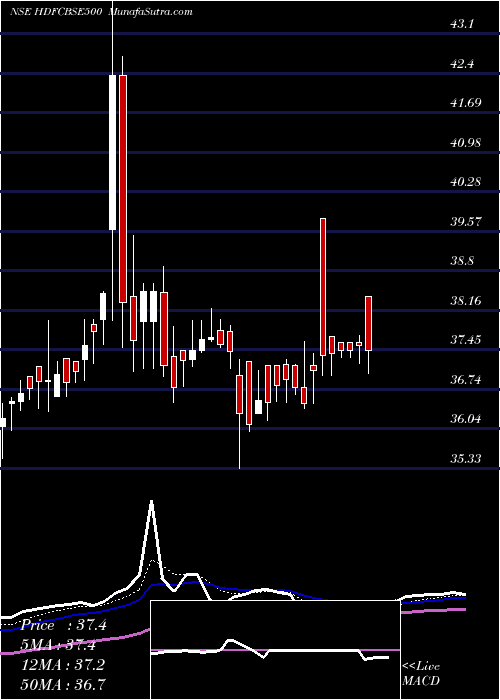  Daily chart Hdfcamc - Hdfcbse500