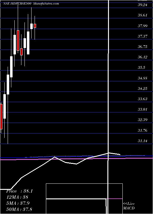  monthly chart HdfcamcHdfcbse500