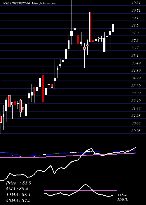  weekly chart HdfcamcHdfcbse500