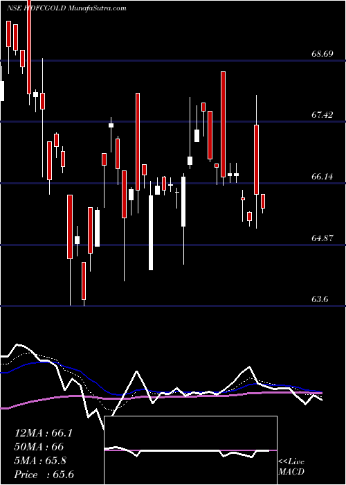  Daily chart Hdfc Gold Etf