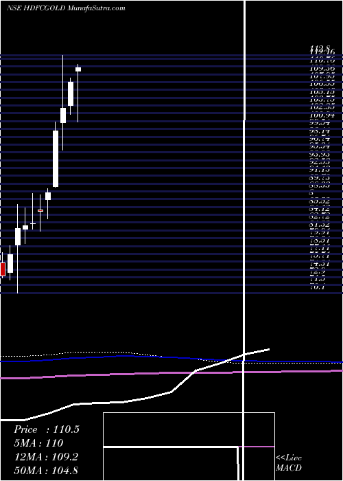  monthly chart HdfcGold