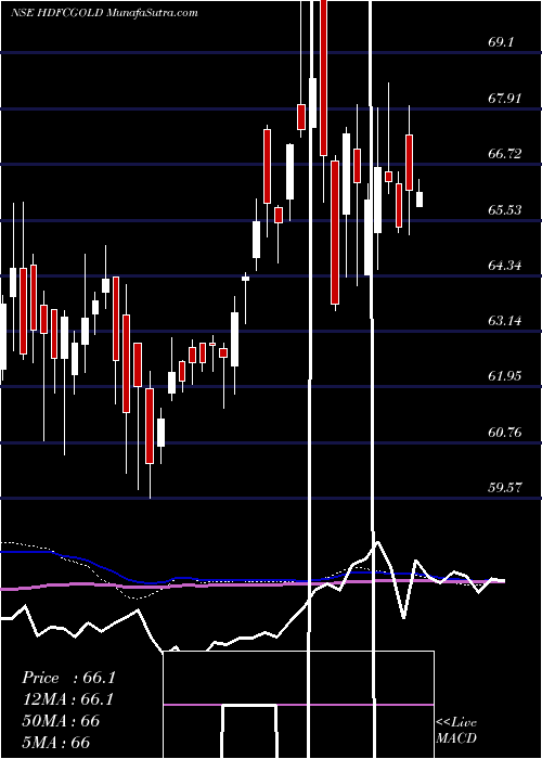  weekly chart HdfcGold