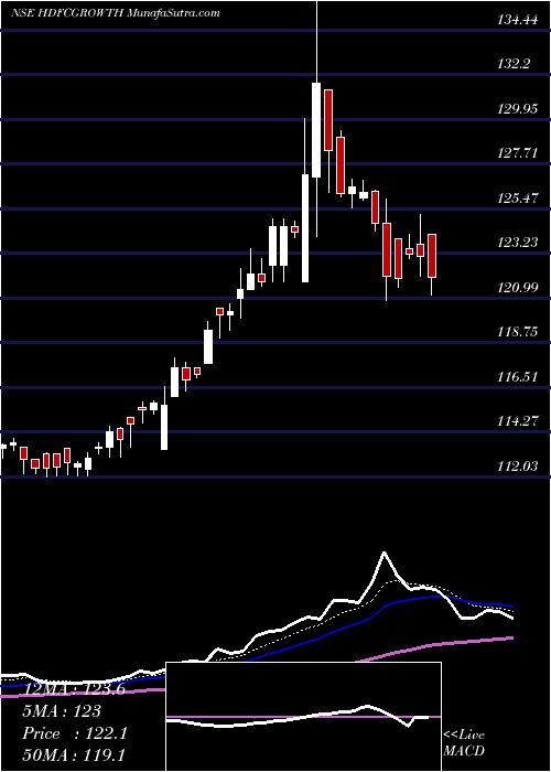  Daily chart Hdfcamc - Hdfcgrowth