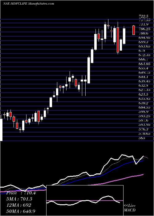  Daily chart Hdfc Stand Life In Co Ltd